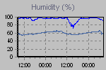 Humidity Graph Thumbnail