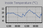 Inside Temperature Graph Thumbnail