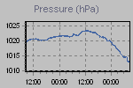 Pressure Graph Thumbnail