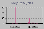 Daily Rain Graph Thumbnail