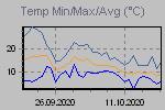 Temp Min/Max Graph Thumbnail