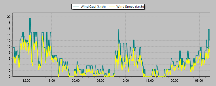 Weather Graphs