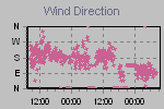 Wind Direction Thumbnail