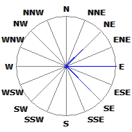 Wind Rose